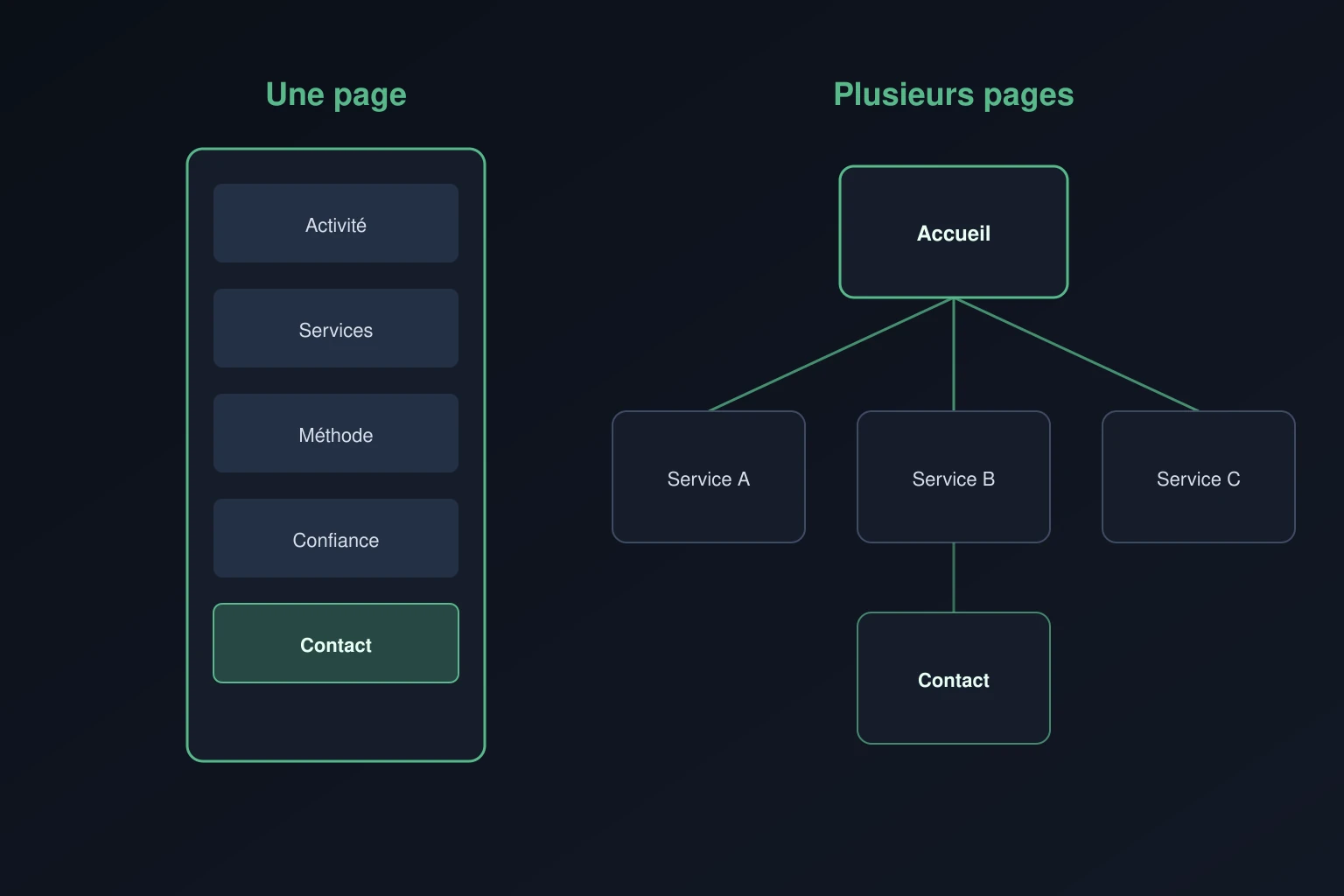 Schéma comparant une page organisée en sections et plusieurs pages reliées à un accueil.
